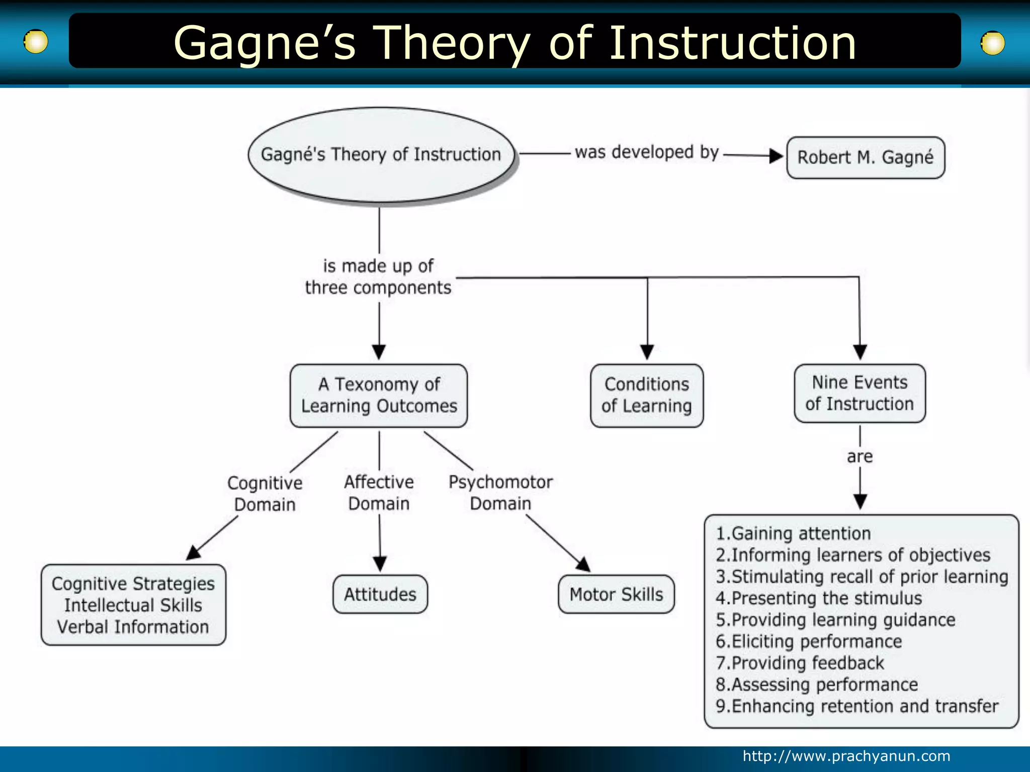 Gagne’s Theory of Instruction
http://www.prachyanun.com
 