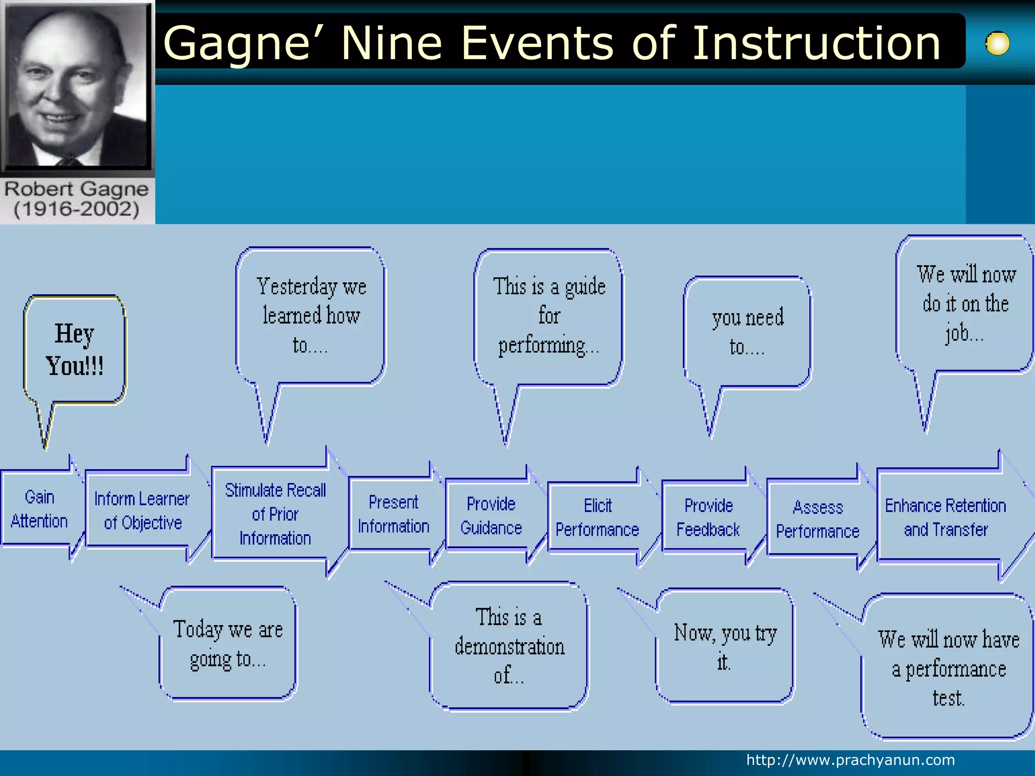 Gagne’ Nine Events of Instruction
http://www.prachyanun.com
 