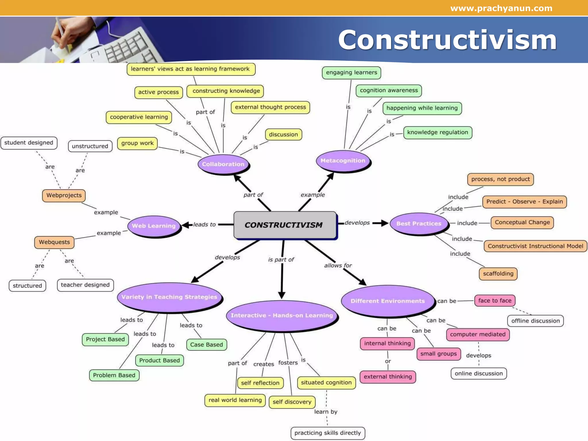 Constructivism
www.prachyanun.com
prachyanunn@kmutnb.ac.th
 