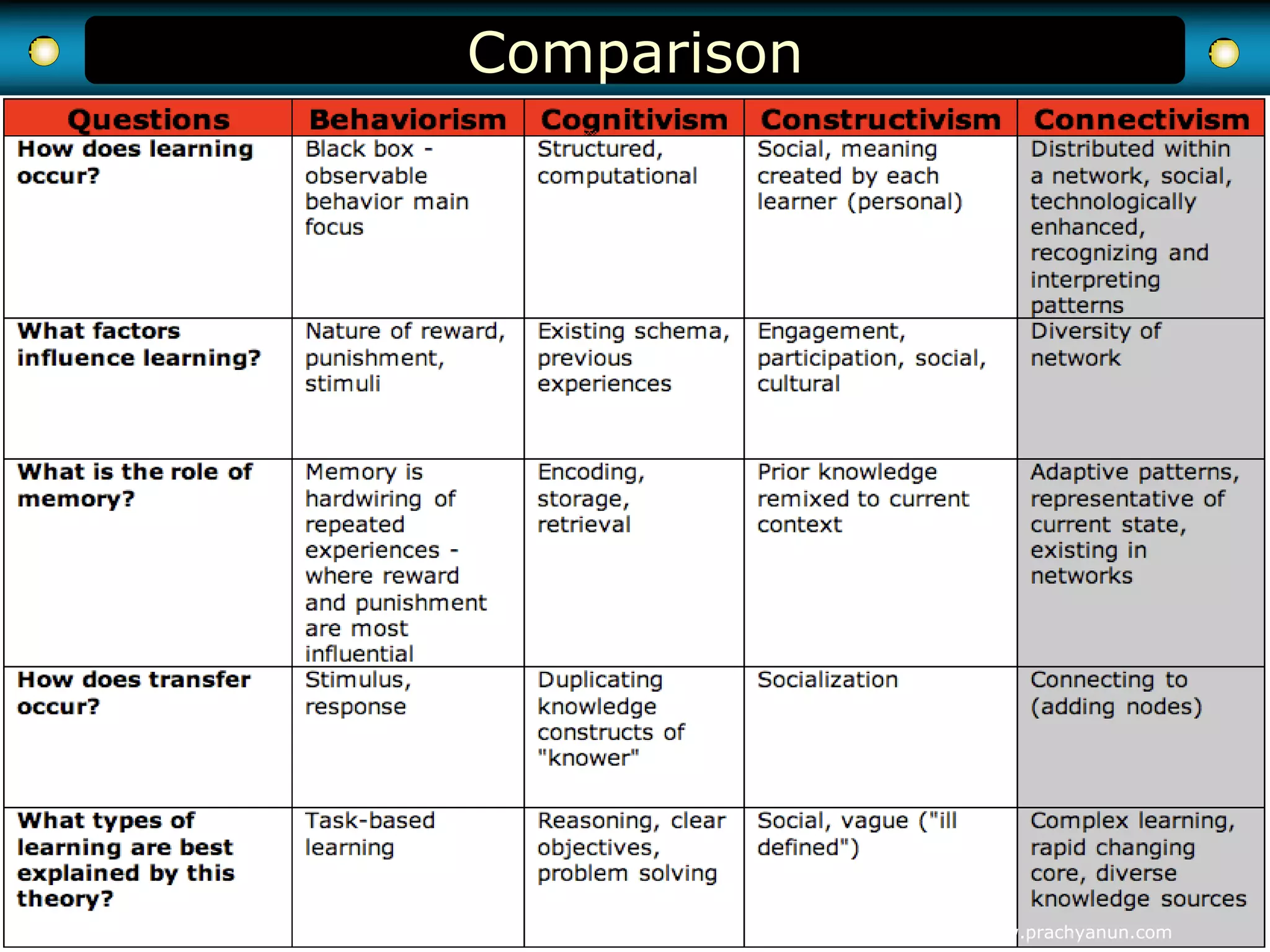 Comparison
http://www.prachyanun.com
 