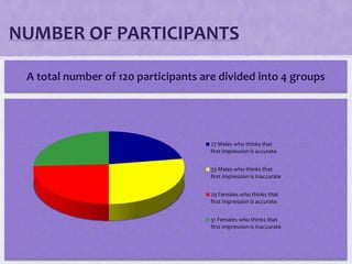 NUMBER OF PARTICIPANTS
A total number of 120 participants are divided into 4 groups

27 Males who thinks that
first impression is accurate
33 Males who thinks that
first impression is inaccurate
29 Females who thinks that
first impression is accurate
31 Females who thinks that
first impression is inaccurate

 