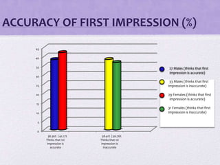 ACCURACY OF FIRST IMPRESSION (%)
45
40
35

27 Males (thinks that first
impression is accurate)

30
25

33 Males (thinks that first
impression is inaccurate)

20

Male Females (thinks that first
29
Female
impression is accurate)

15

31 Females (thinks that first
impression is inaccurate)

10
5
0
38.36% | 42.17%
Thinks that 1st
impression is
accurate

38.41% | 36.76%
Thinks that 1st
impression is
inaccurate

 