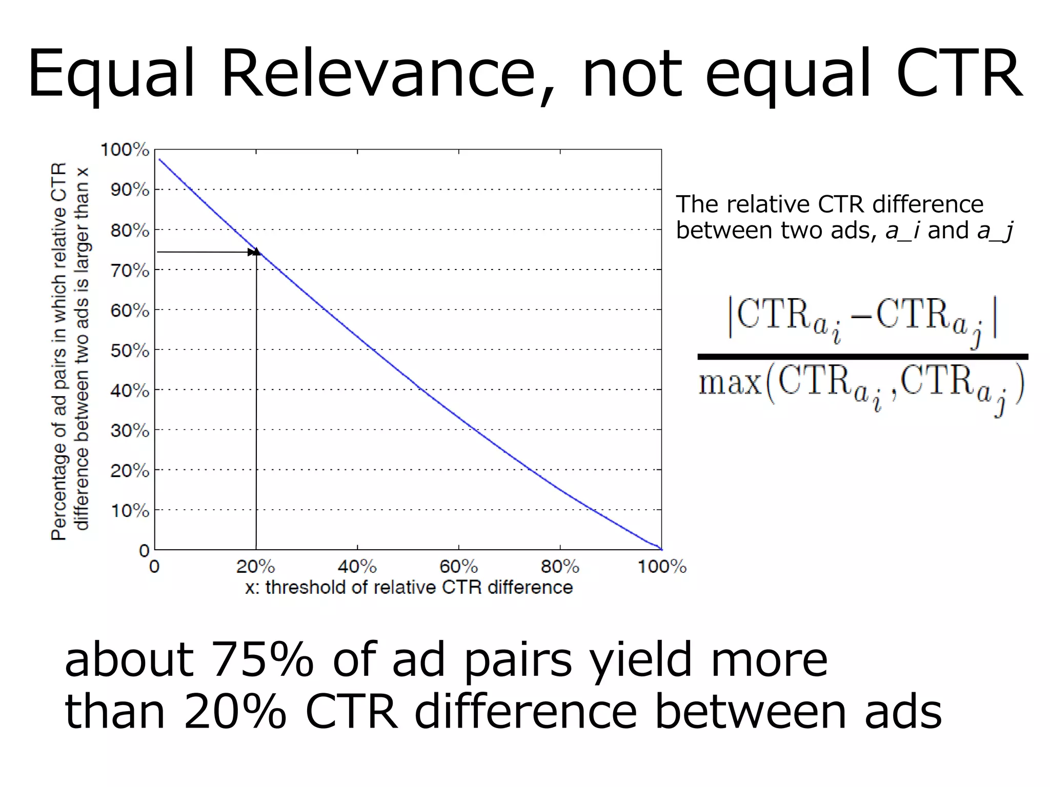 Equal Relevance, not equal CTR
The relative CTR difference
between two ads, a_i and a_j
about 75% of ad pairs yield more
than 20% CTR difference between ads
 