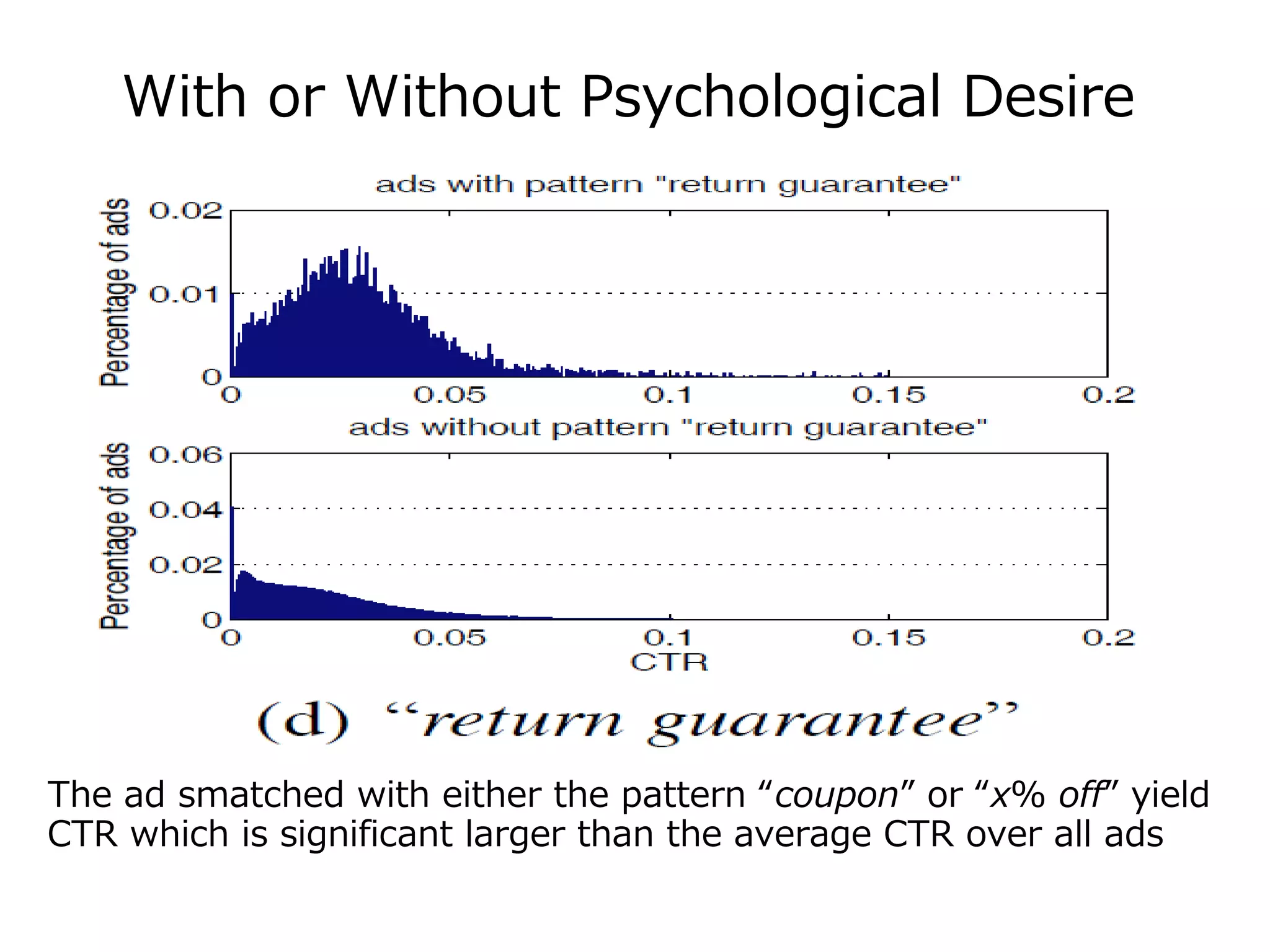 With or Without Psychological Desire
The ad smatched with either the pattern “coupon” or “x% off” yield
CTR which is significant larger than the average CTR over all ads
 