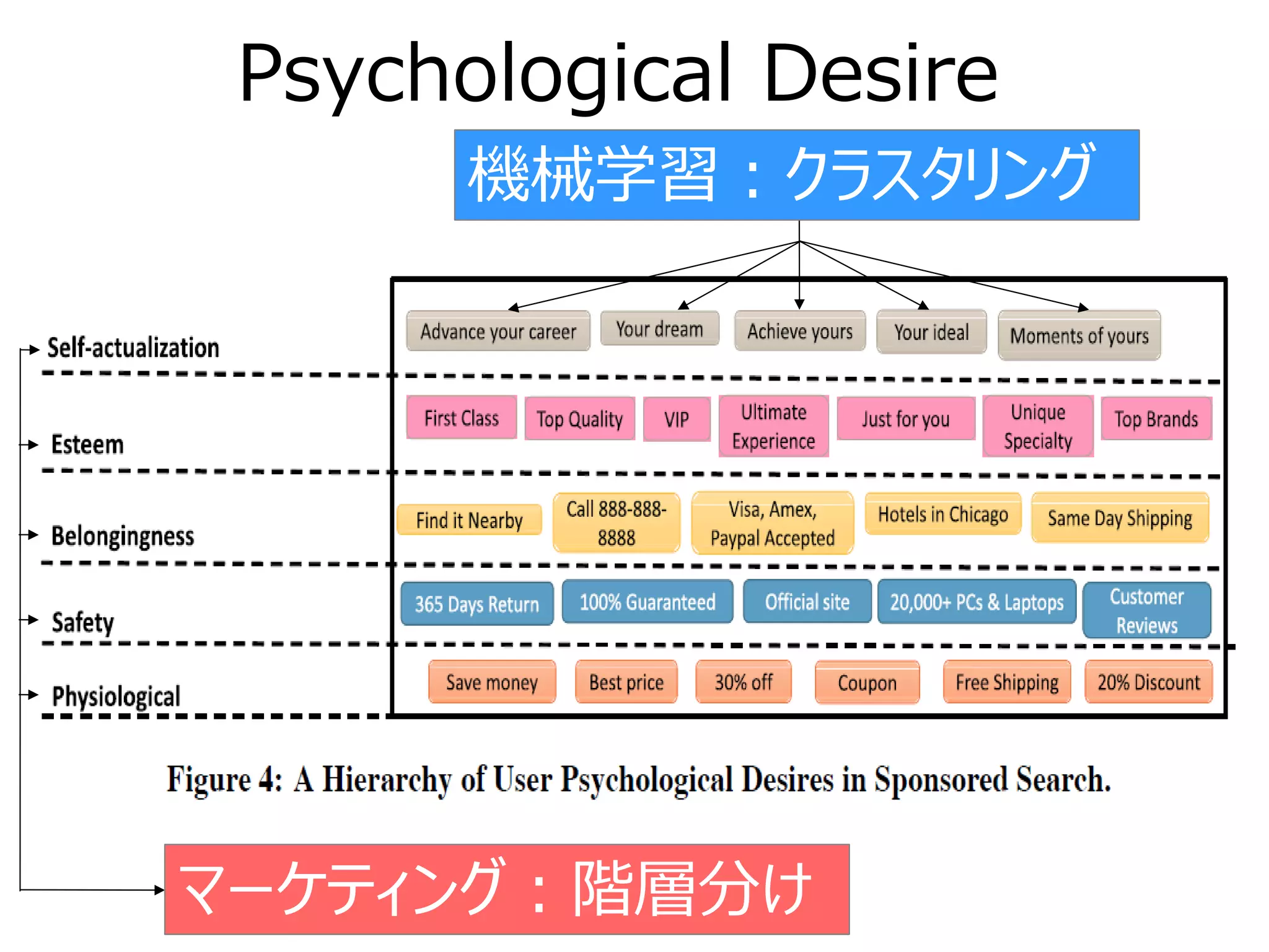 Psychological Desire
機械学習：クラスタリング
マーケティング：階層分け
 