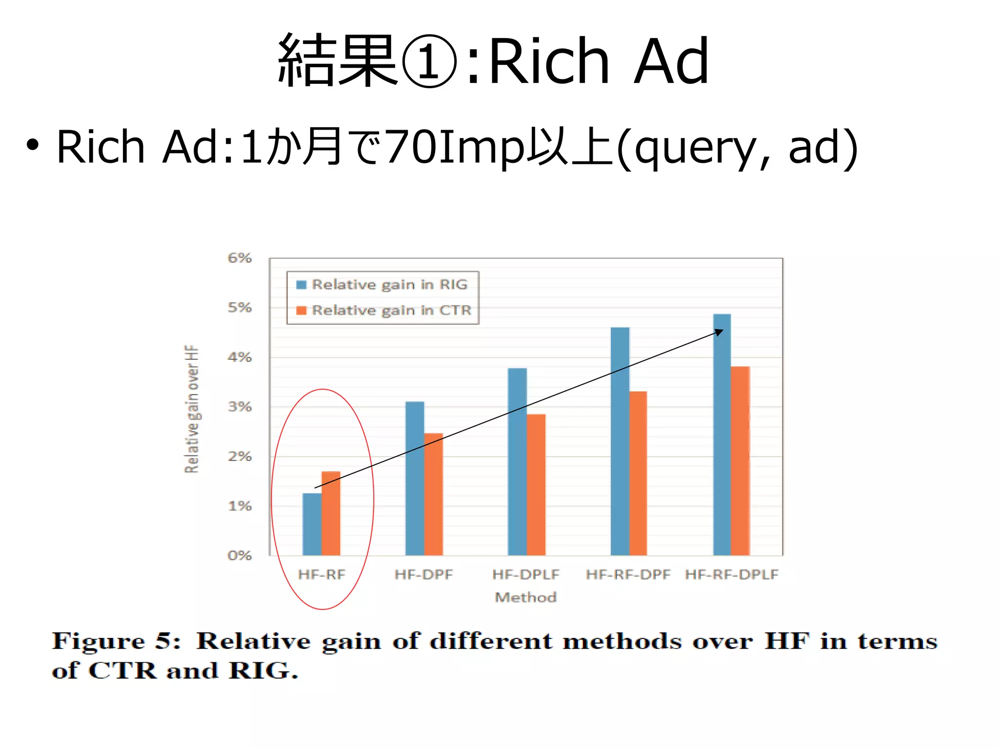結果①:Rich Ad

Rich Ad:1か月で70Imp以上(query, ad)
 