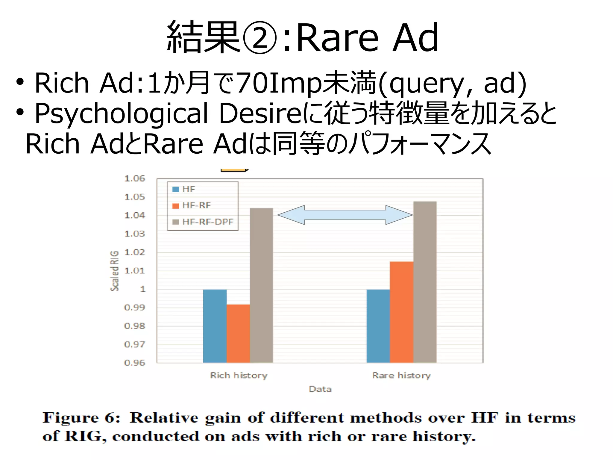 結果②:Rare Ad

Rich Ad:1か月で70Imp未満(query, ad)

Psychological Desireに従う特徴量を加えると
Rich AdとRare Adは同等のパフォーマンス
 