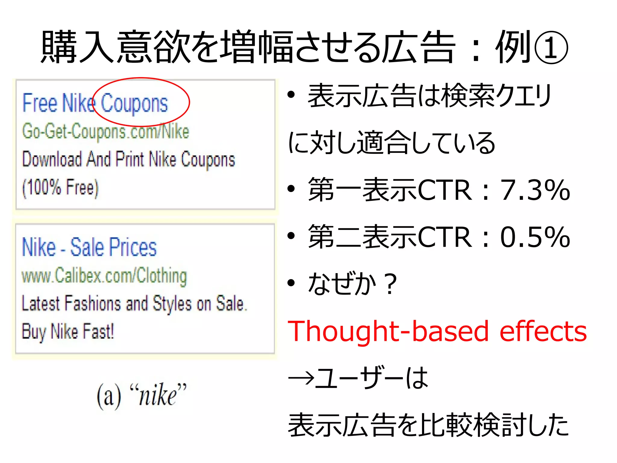 購入意欲を増幅させる広告：例①

表示広告は検索クエリ
に対し適合している

第一表示CTR：7.3%

第二表示CTR：0.5%

なぜか？
Thought-based effects
→ユーザーは
表示広告を比較検討した
 