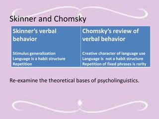 Skinner and Chomsky 
Skinner’s verbal 
behavior 
Stimulus generalization 
Language is a habit structure 
Repetition 
Chomsky’s review of 
verbal behavior 
Creative character of language use 
Language is not a habit structure 
Repetition of fixed phrases is rarity 
Re-examine the theoretical bases of psycholinguistics. 
 