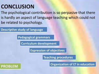 CONCLUSION 
The psychological contribution is so perpasive that there 
is hardly an aspect of language teaching which could not 
be related to psychology. 
Descriptive study of language 
Curriculum development 
Expression of objectives 
Teaching procedures 
Organization of LT in education 
Pedagogical grammars 
PROBLEM 
