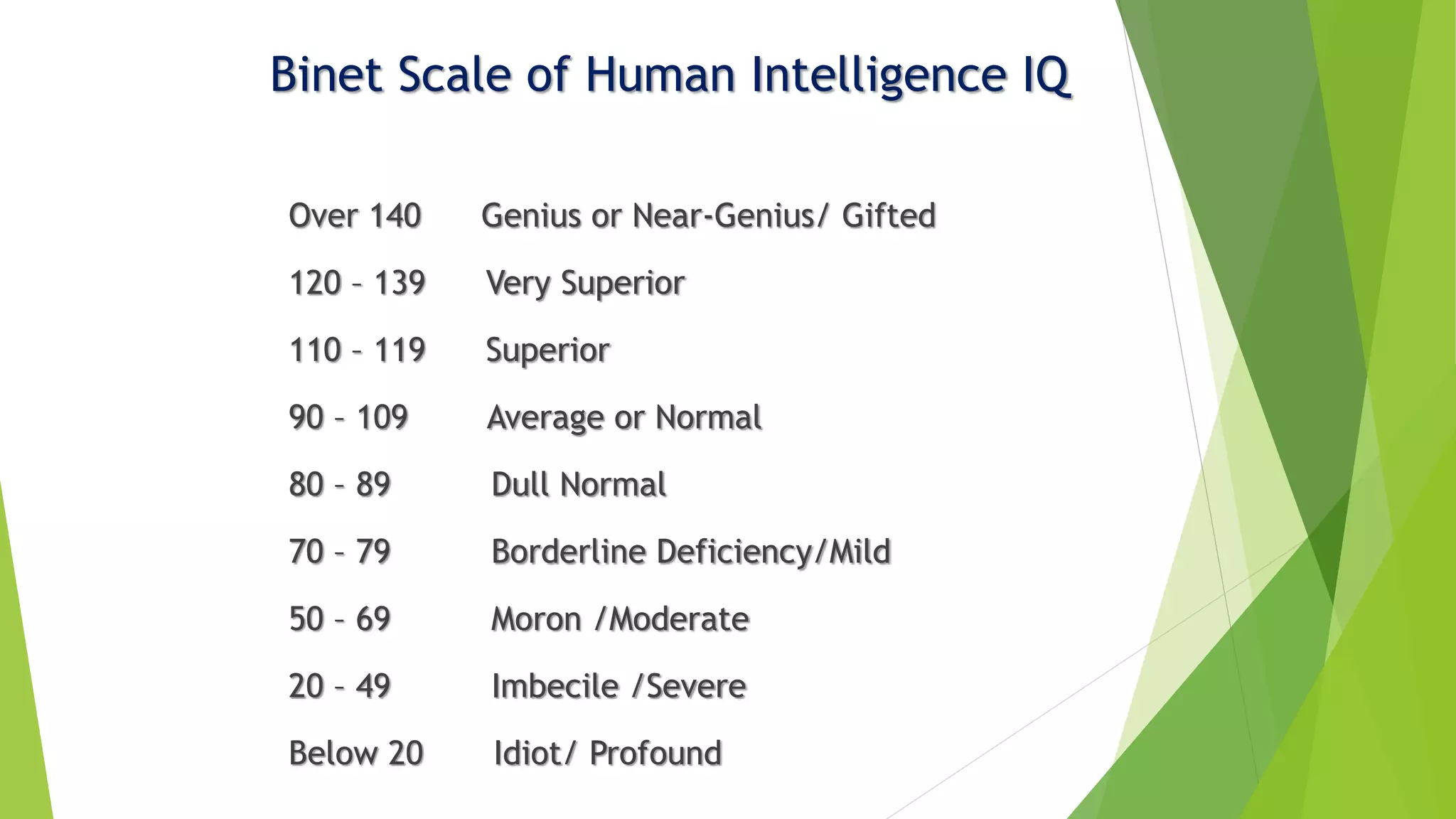 Binet Scale of Human Intelligence IQ
Over 140 Genius or Near-Genius/ Gifted
120 – 139 Very Superior
110 – 119 Superior
90 – 109 Average or Normal
80 – 89 Dull Normal
70 – 79 Borderline Deficiency/Mild
50 – 69 Moron /Moderate
20 – 49 Imbecile /Severe
Below 20 Idiot/ Profound
 