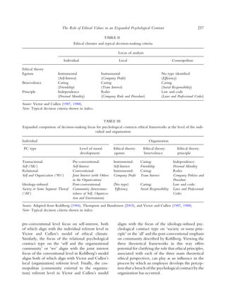 pre-conventional level focus on self-interest, both
of which align with the individual referent level in
Victor and Cullen’s model of ethical climate.
Similarly, the focus of the relational psychological
contract type on the ‘self and the organizational
community’ or ‘we’ aligns with the joint interest
focus of the conventional level in Kohlberg’s model
aligns both of which align with Victor and Cullen’s
local (organization) referent level. Finally, the cos-
mopolitan (community external to the organiza-
tion) referent level in Victor and Cullen’s model
aligns with the focus of the ideology-infused psy-
chological contract type on ‘society or some prin-
ciple’ or the ‘all’ and the post-conventional emphasis
on community described by Kohlberg. Viewing the
three theoretical frameworks in this way offers
potential for clarifying the role that ethical principles,
associated with each of the three main theoretical
ethical perspectives, can play as an inﬂuence in the
process by which an employee develops the percep-
tion that a breach of the psychological contract by the
organization has occurred.
TABLE II
Ethical climates and typical decision-making criteria
Locus of analysis
Individual Local Cosmopolitan
Ethical theory
Egoism Instrumental
(Self-Interest)
Instrumental
(Company Proﬁt)
No type identiﬁed
(Efﬁciency)
Benevolence Caring
(Friendship)
Caring
(Team Interest)
Caring
(Social Responsibility)
Principle Independence
(Personal Morality)
Rules
(Company Rule and Procedure)
Law and code
(Laws and Professional Codes)
Source: Victor and Cullen (1987, 1988).
Note: Typical decision criteria shown in italics.
TABLE III
Expanded comparison of decision-making focus for psychological contracts ethical frameworks at the level of the indi-
vidual and organization
Individual Organization
PC type Level of moral
development
Ethical theory:
egoism
Ethical theory:
benevolence
Ethical theory:
principle
Transactional:
Self (‘Me’)
Pre-conventional:
Self-Interest
Instrumental:
Self-Interest
Caring:
Friendship
Independence:
Personal Morality
Relational:
Self and Organization (‘We’)
Conventional:
Joint Interest (with Others
in the Organization)
Instrumental:
Company Proﬁt
Caring:
Team Interest
Rules:
Company Policies and
Procedure
Ideology-infused:
Society or Some Segment Thereof
(‘All’)
Post-conventional:
Community (Interconnec-
tedness of Self, Organiza-
tion and Environment)
(No type)
Efﬁciency
Caring:
Social Responsibility
Law and code:
Laws and Professional
Codes
Source: Adapted from Kohlberg (1984), Thompson and Bunderson (2003), and Victor and Cullen (1987, 1988).
Note: Typical decision criteria shown in italics.
The Role of Ethical Values in an Expanded Psychological Contract 257
 