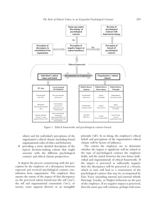 ethics) and the individual’s perceptions of the
organization’s ethical climate (including formal
organizational codes of ethics and behavior);
• providing a more detailed description of the
typical decision-making criteria that might
associate with the different psychological
contract and ethical climate perspectives.
It depicts the process commencing with the per-
ception by the employee of a discrepancy between
expected and received psychological contract con-
tribution from organization. The employee then
assesses the nature of the impact of that discrepancy
on the perceived salient beneﬁciary–the self (‘me’),
the self and organizational community (‘we’), or
society, some segment thereof, or an intangible
principle (‘all’). In so doing, the employee’s ethical
beliefs and perceptions of the organization’s ethical
climate will be factors of inﬂuence.
The criteria the employee use to determine
whether the impact is signiﬁcant will be related to
the type of psychological contract the employee
holds, and the match between the two forms (indi-
vidual and organizational) of ethical frameworks. If
the impact is perceived as sufﬁciently negative
then the discrepancy will be perceived as a breach,
which in turn will lead to a reassessment of the
psychological contract that may be accompanied by
Exit, Voice (including internal and external whistle
blowing), Loyalty, or Neglect behaviors on the part
of the employee. If no negative impact is perceived,
then the status quo will continue, perhaps with some
Individual’s ethical
values and beliefs
Organization’s ‘ethical
climate’
Perception of
discrepancy in
contribution from
organization
Perception of
negative impact on
salient beneficiary
Perception of
breach of
psychological
contract
Status quo and/or
‘fine-tuning’ of
psychological
contract
No
Yes
Incongruence or Congruence?
Ethical frameworks
Revision of
psychological
contract with
behavioural change
Caring:
Social responsibility
Caring:
Team interest
Caring:
Friendship
Ethical theory:
Benevolence
Law & Code:
Laws &
professional codes
(No type)
Efficiency
Rules:
Company policies &
procedure
Instrumental:
Company profit
Independence:
Personal morality
Instrumental:
Self-interest
Ethical theory:
Principle
Ethical theory:
Egoism
Caring:
Social responsibility
Caring:
Team interest
Caring:
Friendship
Ethical theory:
Benevolence
Law & Code:
Laws &
professional codes
(No type)
Efficiency
Rules:
Company policies &
procedure
Instrumental:
Company profit
Independence:
Personal morality
Instrumental:
Self-interest
Ethical theory:
Principle
Ethical theory:
Egoism
Post-conventional:
Community
(Interconnectedness of
Self, Organisation and
Environment)
Conventional:
Joint interest
(with others in the
Organisation)
Pre-conventional:
Self-interest
Level of moral
development
PC type
Ideology-infused:
Society or some
segment thereof (‘All’)
Relational:
Self and Organisation
(‘We’)
Transactional:
Self (‘Me’)
Post-conventional:
Community
(Interconnectedness of
Self, Organisation and
Environment)
Conventional:
Joint interest
(with others in the
Organisation)
Pre-conventional:
Self-interest
Level of moral
development
PC type
Ideology-infused:
Society or some
segment thereof (‘All’)
Relational:
Self and Organisation
(‘We’)
Transactional:
Self (‘Me’)
Figure 1. Ethical frameworks and psychological contract breach.
The Role of Ethical Values in an Expanded Psychological Contract 259
 