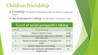 Children friendship
 Friendship: Non familial relationship that offers the feelings of warmth and
support
 Social perspective taking: The idea that how child relate to others
Level of social perspective taking
Level Friendship Years
0 Depends on physical closeness. 03-06
1 Depends on someone doing what a child wants or a child does
what another wants.
05-09
2 Depends on desirable interactions. A “meeting of the
minds.”
07-12
3 Includes mutual interest and sharing. 10-15
4 Depends on open and flexible relationships to satisfy
complex needs.
12+
 