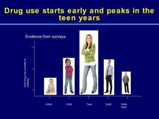 Drug use starts early and peaks in the teen years Evidence from surveys First Drug Use (number of initiates) Infant Teen Adult Older Adult Child 