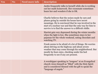 Yes No Need more info description
Jackie frequently talks to herself while she is working
out her math homework. Her roommate sometimes
hears her and wonders if she is OK.
Charlie believes that the noises made by cars and
planes going by outside his house have secret
meanings. He is convinced that he was involved in the
start of a nuclear war and that the only way for him to
survive is to find the answer to a difficult riddle.
Harriet gets very depressed during the winter months
when the light is low. She sometimes stays in her
pajamas for the whole weekend, eating chocolate and
watching TV.
Frank seems to be afraid of a lot of things. He worries
about driving on the highway and about severe
weather that may come through his neighborhood. But
mostly he fears mice, checking under his bed
frequently to see if any are present.
A worshipper speaking in “tongues” at an Evangelical
church views himself as “filled” with the Holy Spirit
and is considered blessed with the gift to speak the
“language of angels.”
 