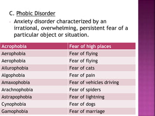 C. Phobic Disorder
- Anxiety disorder characterized by an
irrational, overwhelming, persistent fear of a
particular object or situation.
Acrophobia Fear of high places
Aerophobia Fear of flying
Aerophobia Fear of flying
Ailurophobia Fear of cats
Algophobia Fear of pain
Amaxophobia Fear of vehicles driving
Arachnophobia Fear of spiders
Astrapophobia Fear of lightning
Cynophobia Fear of dogs
Gamophobia Fear of marriage
 