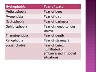 Hydrophobia Fear of water
Melissophobia Fear of bees
Mysophobia Fear of dirt
Nyctophobia Fear of darkness
Ophidiophobia Fear of nonpoisonous
snakes
Thanatophobia Fear of death
Xenophobia Fear of strangers
Social phobia Fear of being
humiliated or
embarrassed in social
situations
 