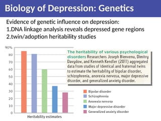 Biology of Depression: Genetics
Evidence of genetic influence on depression:
1.DNA linkage analysis reveals depressed gene regions
2.twin/adoption heritability studies
 