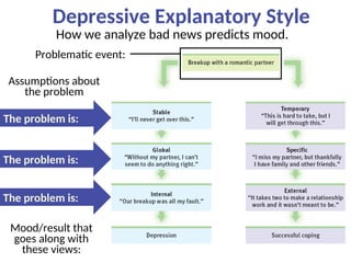 Depressive Explanatory Style
Mood/result that
goes along with
these views:
How we analyze bad news predicts mood.
Assumptions about
the problem
The problem is:
The problem is:
The problem is:
Problematic event:
 