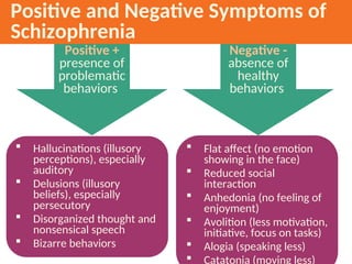 Positive +
presence of
problematic
behaviors
Negative -
absence of
healthy
behaviors
 Hallucinations (illusory
perceptions), especially
auditory
 Delusions (illusory
beliefs), especially
persecutory
 Disorganized thought and
nonsensical speech
 Bizarre behaviors
 Flat affect (no emotion
showing in the face)
 Reduced social
interaction
 Anhedonia (no feeling of
enjoyment)
 Avolition (less motivation,
initiative, focus on tasks)
 Alogia (speaking less)
 Catatonia (moving less)
Positive and Negative Symptoms of
Schizophrenia
 