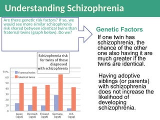 Understanding Schizophrenia
Are there genetic risk factors? If so, we
would see more similar schizophrenia
risk shared between identical twins than
fraternal twins (graph below). Do we?
Having adoptive
siblings (or parents)
with schizophrenia
does not increase the
likelihood of
developing
schizophrenia.
Genetic Factors
If one twin has
schizophrenia, the
chance of the other
one also having it are
much greater if the
twins are identical.
 