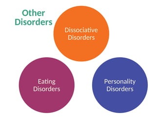 Other
Disorders
Dissociative
Disorders
Eating
Disorders
Personality
Disorders
 