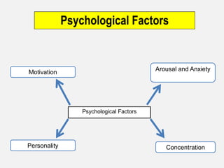 Psychological Factors Arousal and Anxiety  Motivation Psychological Factors Personality Concentration 