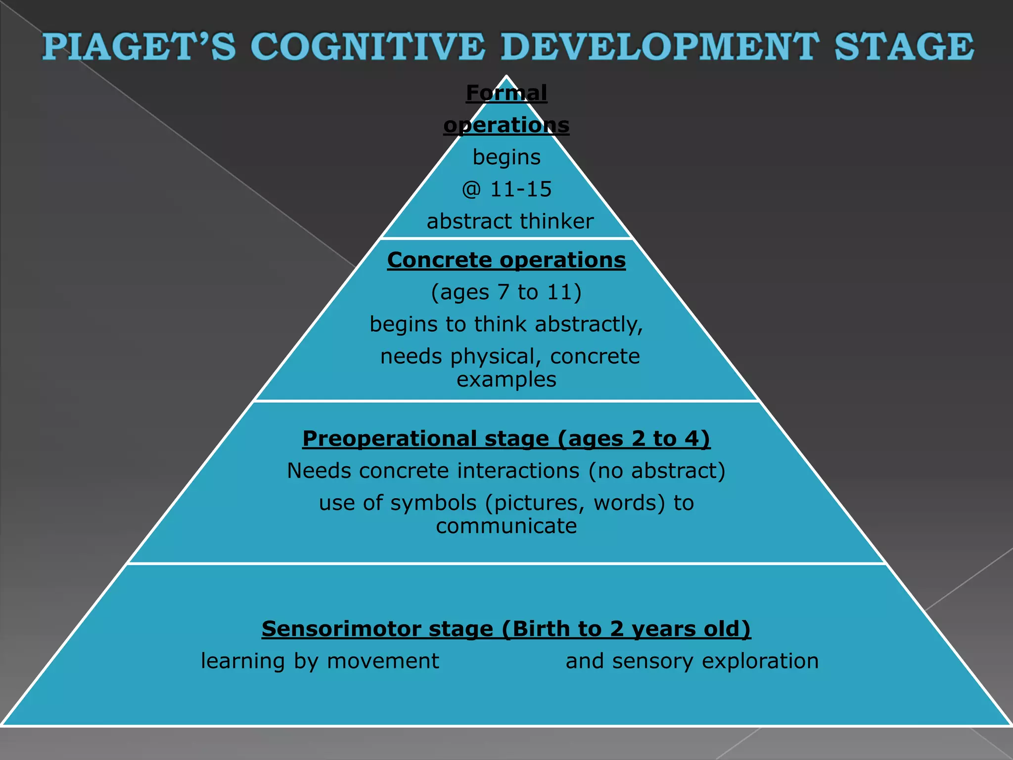 Formal
operations
begins
@ 11-15
abstract thinker
Concrete operations
(ages 7 to 11)
begins to think abstractly,
needs physical, concrete
examples
Preoperational stage (ages 2 to 4)
Needs concrete interactions (no abstract)
use of symbols (pictures, words) to
communicate
Sensorimotor stage (Birth to 2 years old)
learning by movement and sensory exploration
 