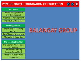 PSYCHOLOGICAL FOUNDATION OF EDUCATION
      The Learner
 Understanding Growth
   and Development
Theories of Development
  Individual Differences

    Learning Process
 The Nature of Learning
         Process
Basic Theories of Learning
 Motivation in Learning

 The Learning Situation
The Teacher: A Key Factor
       in Learning
  The Teacher Learning
   Process Exemplified
 Theories of Instruction
      The Teacher
 