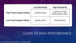 …LEADS TO HIGH PERFORMANCE
From: The Fearless Organization – Amy Edmondson
 