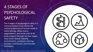 4 STAGES OF
PSYCHOLOGICAL
SAFETY
https://www.leaderfactor.com/the4stagesofpsychologicalsafety
The 4 stages of psychological safety is a
universal pattern that reflects the
natural progression of human needs in
social settings. When teams,
organizations, and social units of all
kinds progress through the four stages,
they create deeply inclusive
environments, accelerate learning,
increase contribution, and stimulate
innovation.
 