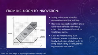 FROM INCLUSION TO INNOVATION…
• Ability to innovate is key for
organizations and teams today.
• However, organizations often ignore
lower-level safeties and directly
expect innovation which requires
Challenger Safety.
• Key is to systematically build
inclusion, learner, contributor and
finally challenger safety in order to
bring about ability to innovate the
organizations and teams.
From: The Four Stages of Psychological Safety - Timothy Clark
 