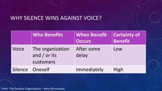 WHY SILENCE WINS AGAINST VOICE?
Who Benefits When Benefit
Occurs
Certainty of
Benefit
Voice The organization
and / or its
customers
After some
delay
Low
Silence Oneself Immediately High
From: The Fearless Organization – Amy Edmondson
 