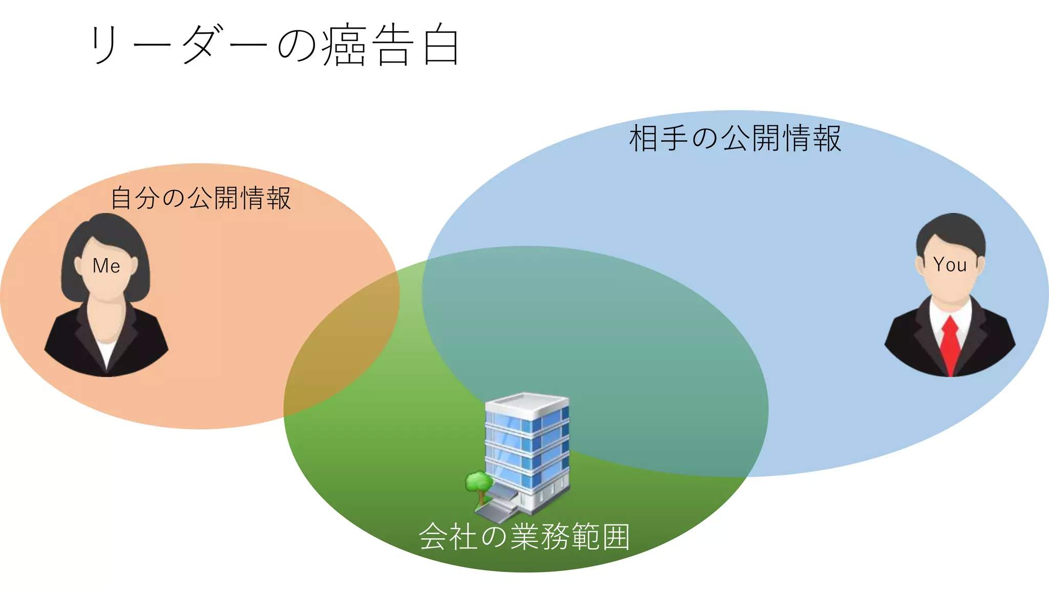 会社の業務範囲
相手の公開情報
リーダーの癌告白
自分の公開情報
Me You
 