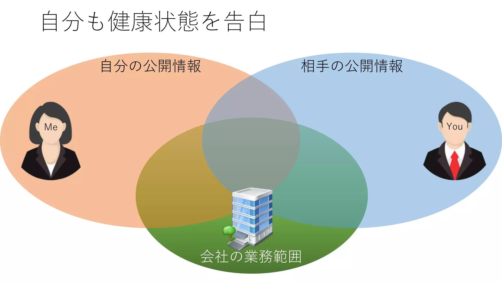 会社の業務範囲
自分の公開情報 相手の公開情報
自分も健康状態を告白
Me You
 