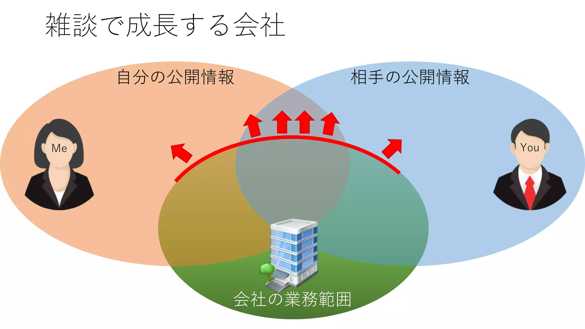 会社の業務範囲
自分の公開情報 相手の公開情報
雑談で成長する会社
Me You
 