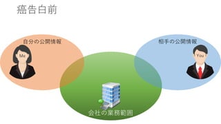 会社の業務範囲
癌告白前
自分の公開情報 相手の公開情報
Me You
 