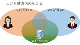 会社の業務範囲
自分の公開情報 相手の公開情報
自分も健康状態を告白
Me You
 