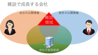 会社の業務範囲
自分の公開情報 相手の公開情報
雑談で成長する会社
Me You
雑談
領域
 