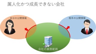 会社の業務範囲
属人化かつ成長できない会社
自分の公開情報 相手の公開情報
Me You
 
