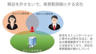 会社の業務範囲
雑談を許さないで、業務範囲縮小する会社
自分の公開情報 相手の公開情報
Me You
安全なコミュニケーション
に寄せれば寄せるほど、会
社の業務範囲ギリギリのこ
とは話せなくなり、会社の
業務範囲が縮小していく
 