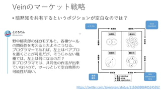 Veinのマーケット戦略
• 暗黙知を共有するというポジションが空白なのでは？
https://twitter.com/tokoroten/status/916360808405245952
 
