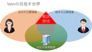 会社の業務範囲
自分の公開情報 相手の公開情報
Veinの目指す世界
Me You
雑談
領域
 
