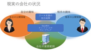 会社の業務範囲
自分の興味 相手の興味
現実の会社の状況
自分の公開情報 相手の公開情報
Me You
Slack等の
チャットツールや
グループウェア
ツール支援の
空白地帯
 