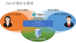 会社の業務範囲
自分の興味 相手の興味
Veinが埋める領域
自分の公開情報 相手の公開情報
Me You
Slack等の
チャットツールや
グループウェア
 