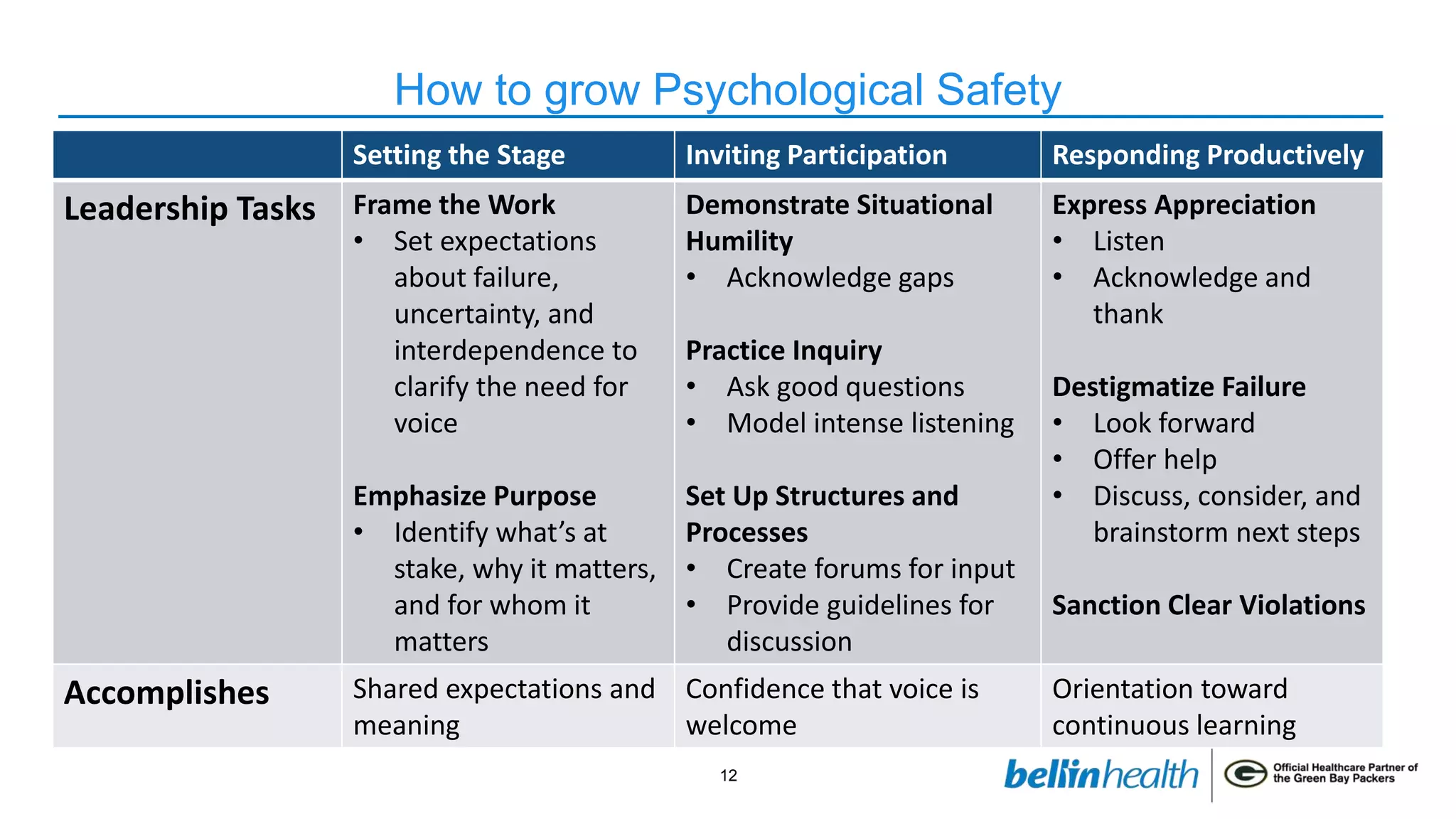 12
How to grow Psychological Safety
Setting the Stage Inviting Participation Responding Productively
Leadership Tasks Frame the Work
• Set expectations
about failure,
uncertainty, and
interdependence to
clarify the need for
voice
Emphasize Purpose
• Identify what’s at
stake, why it matters,
and for whom it
matters
Demonstrate Situational
Humility
• Acknowledge gaps
Practice Inquiry
• Ask good questions
• Model intense listening
Set Up Structures and
Processes
• Create forums for input
• Provide guidelines for
discussion
Express Appreciation
• Listen
• Acknowledge and
thank
Destigmatize Failure
• Look forward
• Offer help
• Discuss, consider, and
brainstorm next steps
Sanction Clear Violations
Accomplishes Shared expectations and
meaning
Confidence that voice is
welcome
Orientation toward
continuous learning
 