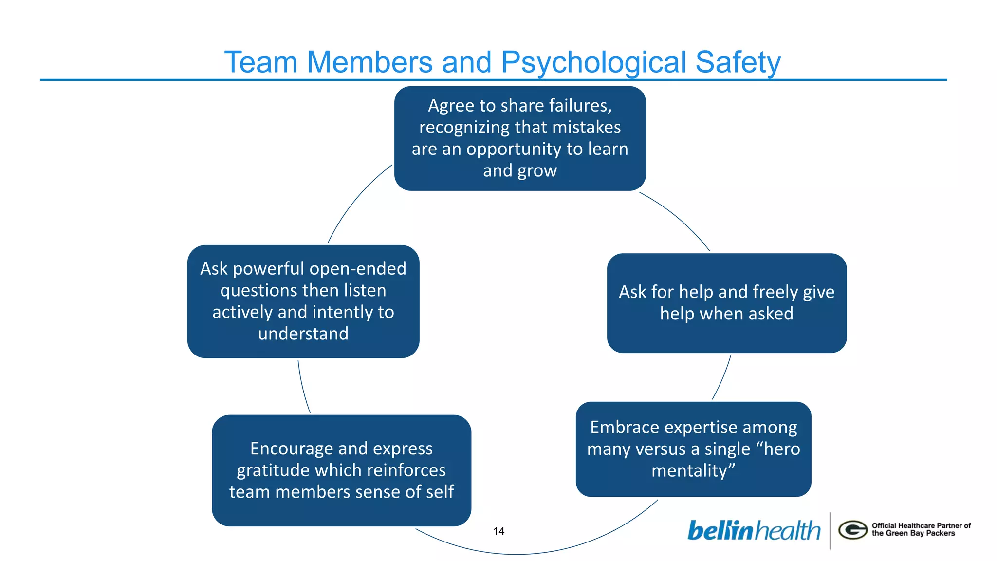 14
Team Members and Psychological Safety
Agree to share failures,
recognizing that mistakes
are an opportunity to learn
and grow
Ask for help and freely give
help when asked
Embrace expertise among
many versus a single “hero
mentality”
Encourage and express
gratitude which reinforces
team members sense of self
Ask powerful open-ended
questions then listen
actively and intently to
understand
 