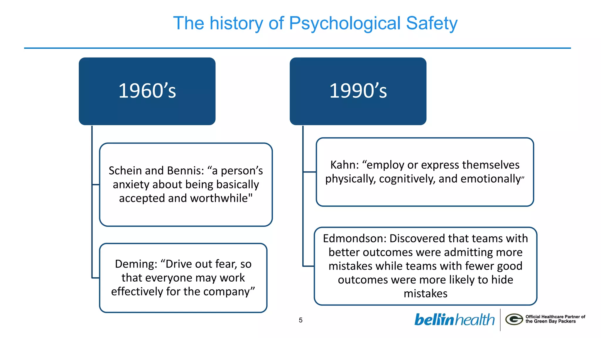 5
The history of Psychological Safety
1960’s
Schein and Bennis: “a person’s
anxiety about being basically
accepted and worthwhile"
Deming: “Drive out fear, so
that everyone may work
effectively for the company”
1990’s
Kahn: “employ or express themselves
physically, cognitively, and emotionally”
Edmondson: Discovered that teams with
better outcomes were admitting more
mistakes while teams with fewer good
outcomes were more likely to hide
mistakes
 