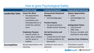 12
How to grow Psychological Safety
Setting the Stage Inviting Participation Responding Productively
Leadership Tasks Fram...